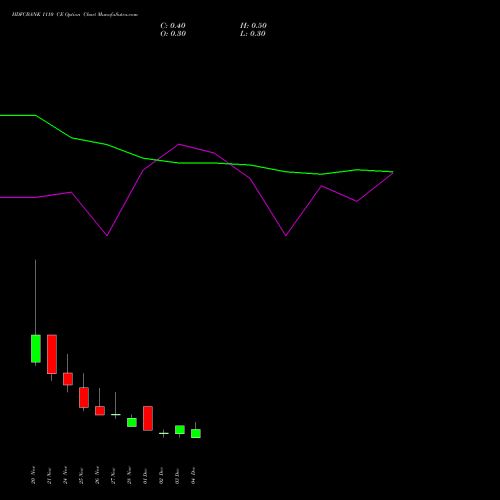 Live HDFCBANK 1110 CE (CALL) 30 December 2025 options price chart analysis HDFC Bank Limited 