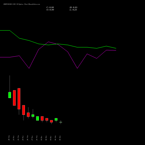 Live HDFCBANK 1130 CE (CALL) 30 December 2025 options price chart analysis HDFC Bank Limited 