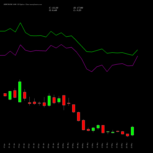 HDFCBANK 1490 CE CALL indicators chart analysis HDFC Bank Limited options price chart strike 1490 CALL