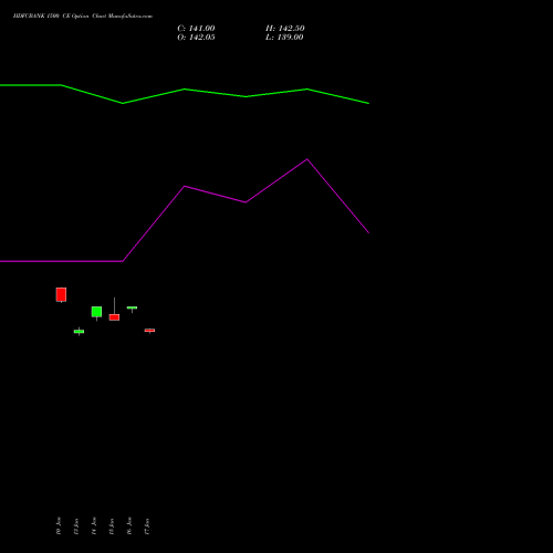 HDFCBANK 1500 CE CALL indicators chart analysis HDFC Bank Limited options price chart strike 1500 CALL