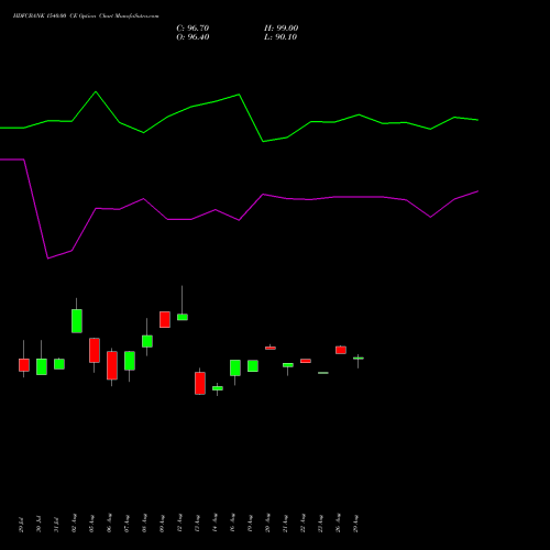 HDFCBANK 1540.00 CE CALL indicators chart analysis HDFC Bank Limited options price chart strike 1540.00 CALL