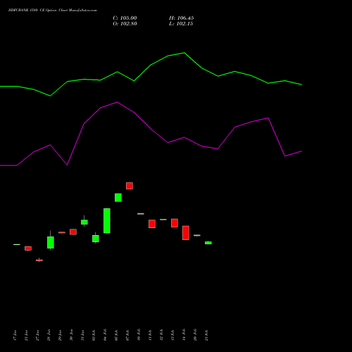 HDFCBANK 1580 CE CALL indicators chart analysis HDFC Bank Limited options price chart strike 1580 CALL