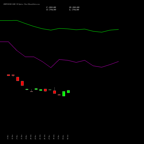 HDFCBANK 1600 CE CALL indicators chart analysis HDFC Bank Limited options price chart strike 1600 CALL