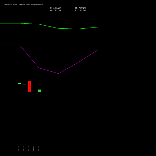 HDFCBANK 1660 CE CALL indicators chart analysis HDFC Bank Limited options price chart strike 1660 CALL