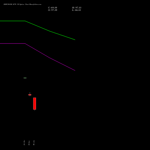 HDFCBANK 1670 CE CALL indicators chart analysis HDFC Bank Limited options price chart strike 1670 CALL