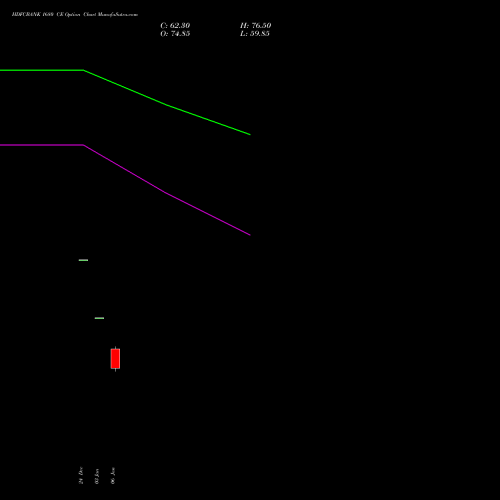 HDFCBANK 1680 CE CALL indicators chart analysis HDFC Bank Limited options price chart strike 1680 CALL