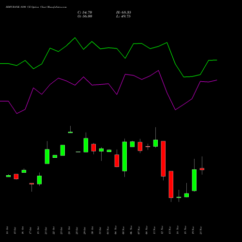 HDFCBANK 1690 CE CALL indicators chart analysis HDFC Bank Limited options price chart strike 1690 CALL