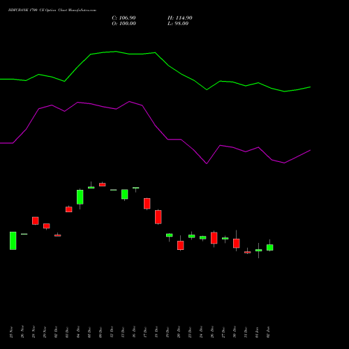 HDFCBANK 1700 CE CALL indicators chart analysis HDFC Bank Limited options price chart strike 1700 CALL