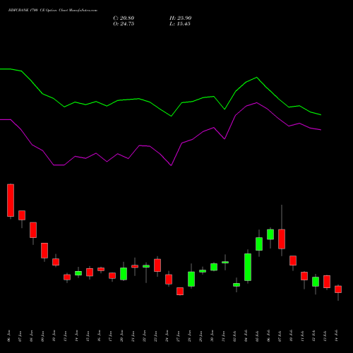 HDFCBANK 1700 CE CALL indicators chart analysis HDFC Bank Limited options price chart strike 1700 CALL