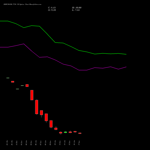 HDFCBANK 1710 CE CALL indicators chart analysis HDFC Bank Limited options price chart strike 1710 CALL