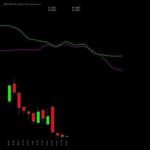 HDFCBANK 1720 CE CALL indicators chart analysis HDFC Bank Limited options price chart strike 1720 CALL