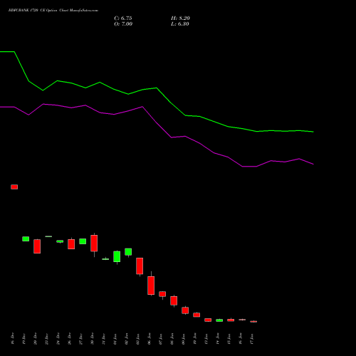 HDFCBANK 1720 CE CALL indicators chart analysis HDFC Bank Limited options price chart strike 1720 CALL