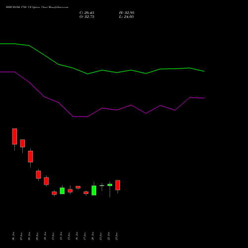 HDFCBANK 1720 CE CALL indicators chart analysis HDFC Bank Limited options price chart strike 1720 CALL