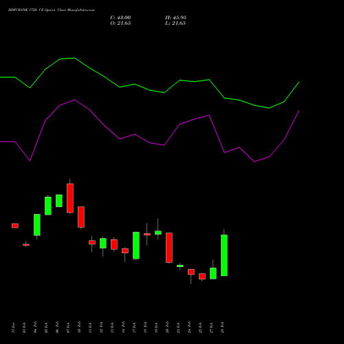 HDFCBANK 1720 CE CALL indicators chart analysis HDFC Bank Limited options price chart strike 1720 CALL