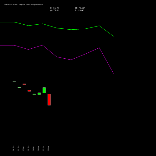 HDFCBANK 1730 CE CALL indicators chart analysis HDFC Bank Limited options price chart strike 1730 CALL