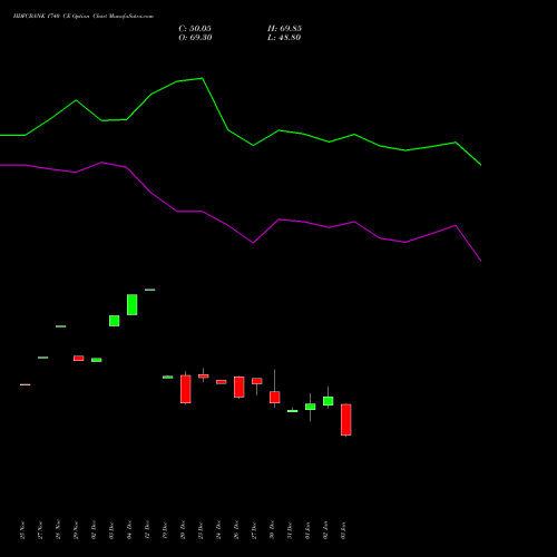 HDFCBANK 1740 CE CALL indicators chart analysis HDFC Bank Limited options price chart strike 1740 CALL