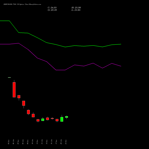 HDFCBANK 1740 CE CALL indicators chart analysis HDFC Bank Limited options price chart strike 1740 CALL