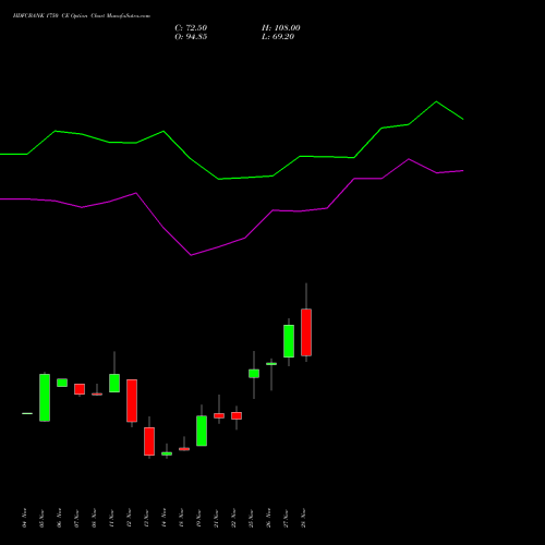 HDFCBANK 1750 CE CALL indicators chart analysis HDFC Bank Limited options price chart strike 1750 CALL