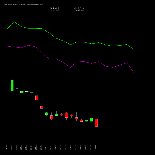 HDFCBANK 1750 CE CALL indicators chart analysis HDFC Bank Limited options price chart strike 1750 CALL