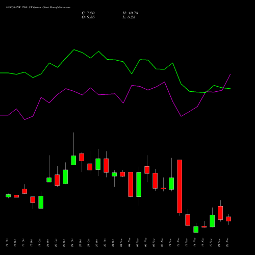 HDFCBANK 1760 CE CALL indicators chart analysis HDFC Bank Limited options price chart strike 1760 CALL