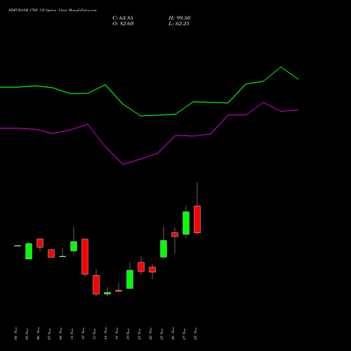 HDFCBANK 1760 CE CALL indicators chart analysis HDFC Bank Limited options price chart strike 1760 CALL