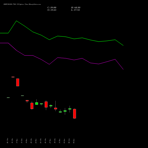 HDFCBANK 1760 CE CALL indicators chart analysis HDFC Bank Limited options price chart strike 1760 CALL