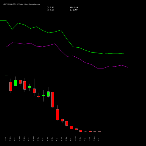 HDFCBANK 1770 CE CALL indicators chart analysis HDFC Bank Limited options price chart strike 1770 CALL