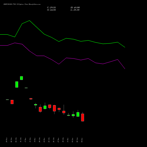 HDFCBANK 1780 CE CALL indicators chart analysis HDFC Bank Limited options price chart strike 1780 CALL