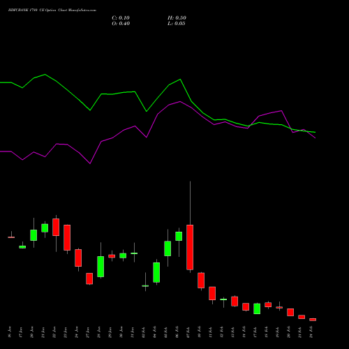 HDFCBANK 1780 CE CALL indicators chart analysis HDFC Bank Limited options price chart strike 1780 CALL