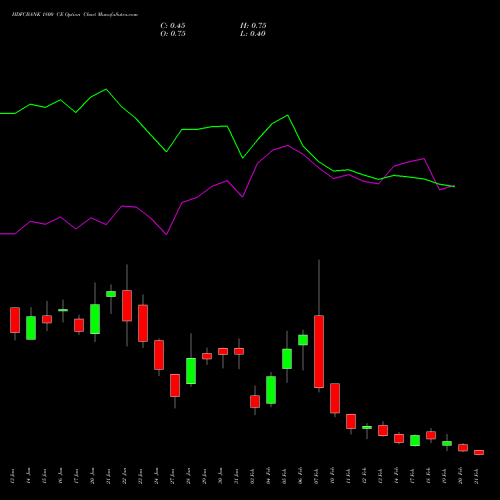 HDFCBANK 1800 CE CALL indicators chart analysis HDFC Bank Limited options price chart strike 1800 CALL