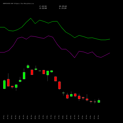 HDFCBANK 1820 CE CALL indicators chart analysis HDFC Bank Limited options price chart strike 1820 CALL