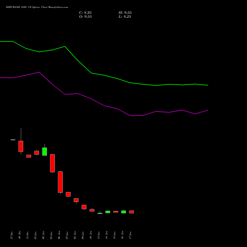 HDFCBANK 1820 CE CALL indicators chart analysis HDFC Bank Limited options price chart strike 1820 CALL