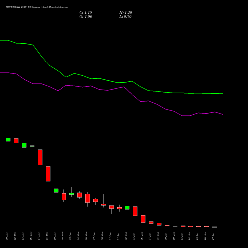 HDFCBANK 1840 CE CALL indicators chart analysis HDFC Bank Limited options price chart strike 1840 CALL