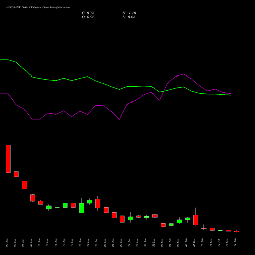 HDFCBANK 1840 CE CALL indicators chart analysis HDFC Bank Limited options price chart strike 1840 CALL