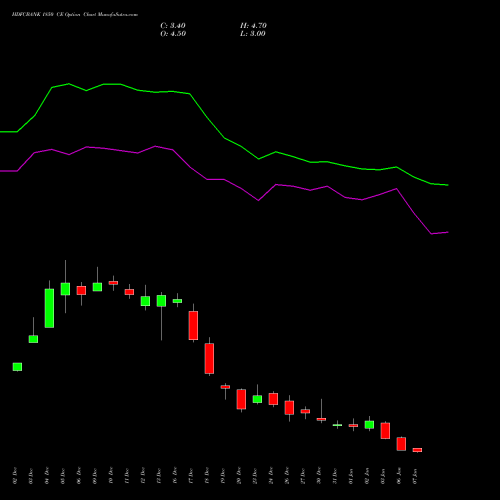 HDFCBANK 1850 CE CALL indicators chart analysis HDFC Bank Limited options price chart strike 1850 CALL