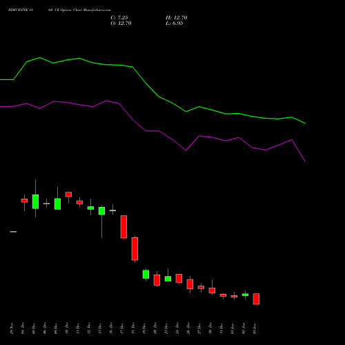 HDFCBANK 1860 CE CALL indicators chart analysis HDFC Bank Limited options price chart strike 1860 CALL