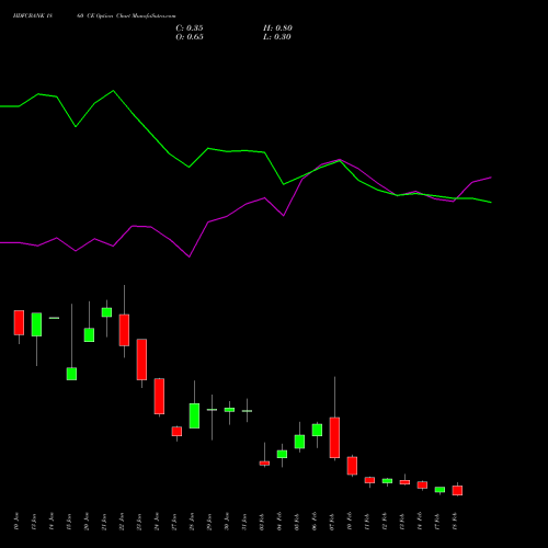 HDFCBANK 1860 CE CALL indicators chart analysis HDFC Bank Limited options price chart strike 1860 CALL