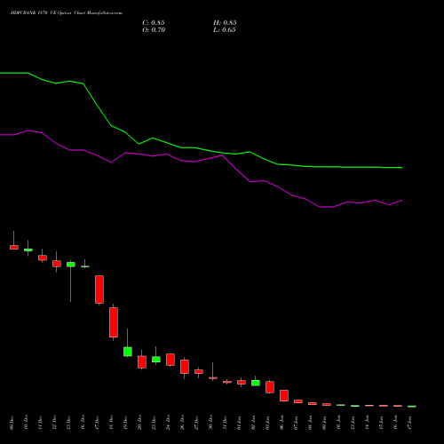 HDFCBANK 1870 CE CALL indicators chart analysis HDFC Bank Limited options price chart strike 1870 CALL