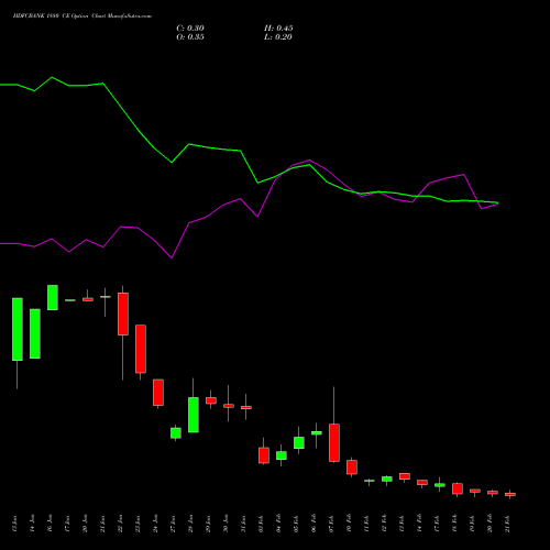 HDFCBANK 1880 CE CALL indicators chart analysis HDFC Bank Limited options price chart strike 1880 CALL