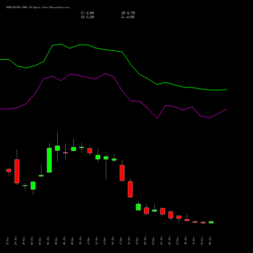 HDFCBANK 1900 CE CALL indicators chart analysis HDFC Bank Limited options price chart strike 1900 CALL