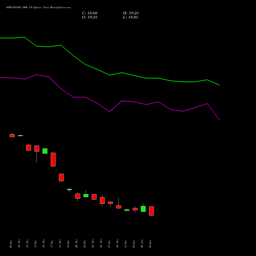 HDFCBANK 1900 CE CALL indicators chart analysis HDFC Bank Limited options price chart strike 1900 CALL