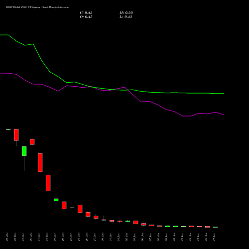 HDFCBANK 1960 CE CALL indicators chart analysis HDFC Bank Limited options price chart strike 1960 CALL