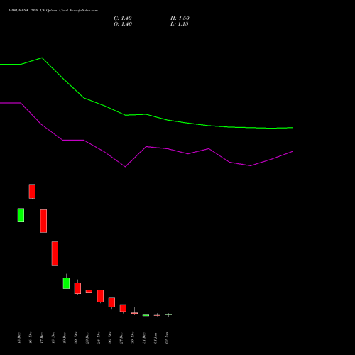 HDFCBANK 1980 CE CALL indicators chart analysis HDFC Bank Limited options price chart strike 1980 CALL