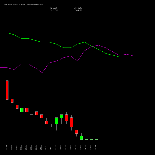 HDFCBANK 2000 CE CALL indicators chart analysis HDFC Bank Limited options price chart strike 2000 CALL