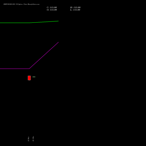 HDFCBANK 650 CE (CALL) 28 April 2026 options price chart analysis HDFC Bank Limited 