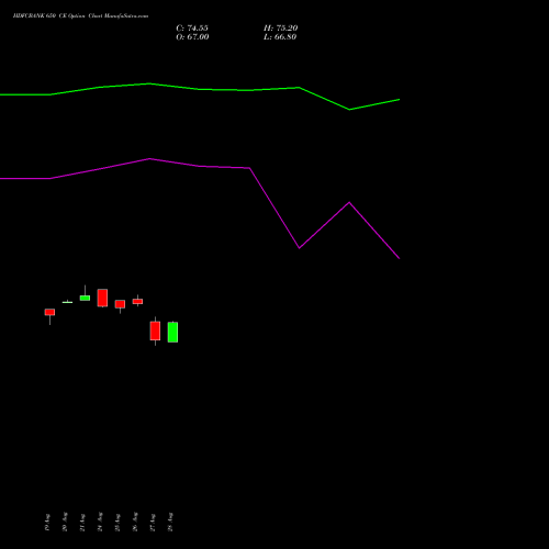HDFCBANK 650 CE (CALL) 29 September 2026 options price chart analysis HDFC Bank Limited 