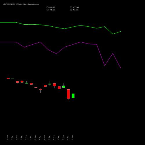 HDFCBANK 680 CE (CALL) 29 September 2026 options price chart analysis HDFC Bank Limited 