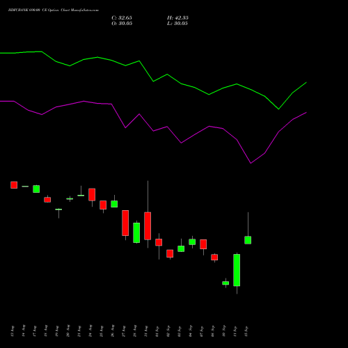 HDFCBANK 690.00 CE (CALL) 29 September 2026 options price chart analysis HDFC Bank Limited 