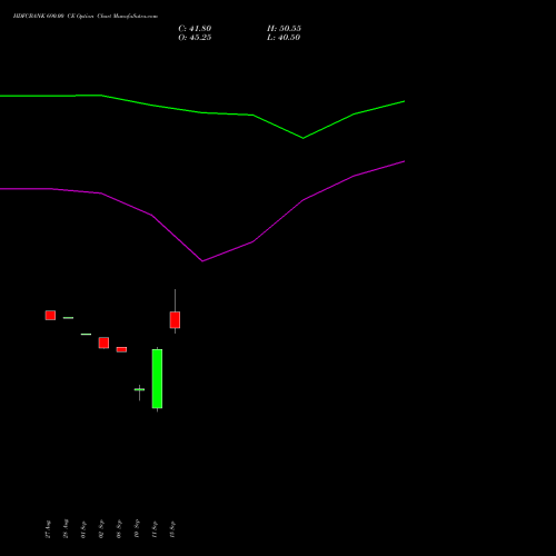 HDFCBANK 690.00 CE (CALL) 27 October 2026 options price chart analysis HDFC Bank Limited 