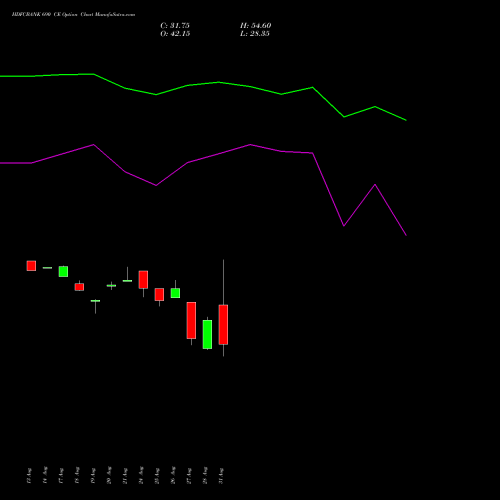 HDFCBANK 690 CE (CALL) 29 September 2026 options price chart analysis HDFC Bank Limited 